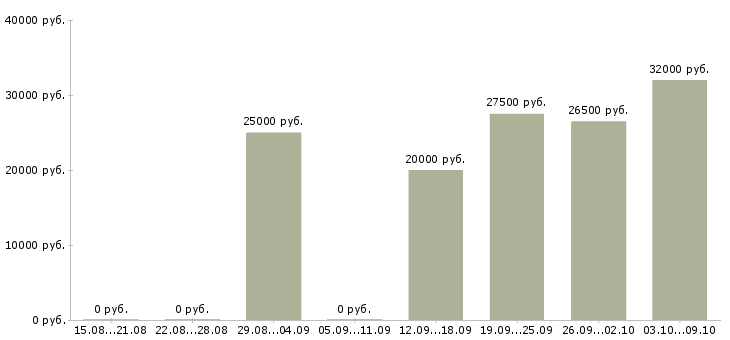 Вакансии свободный график совмещение Ростов-на-дону - Медиана зарплат свободный график совмещение Ростов-на-дону за 2 месяца
