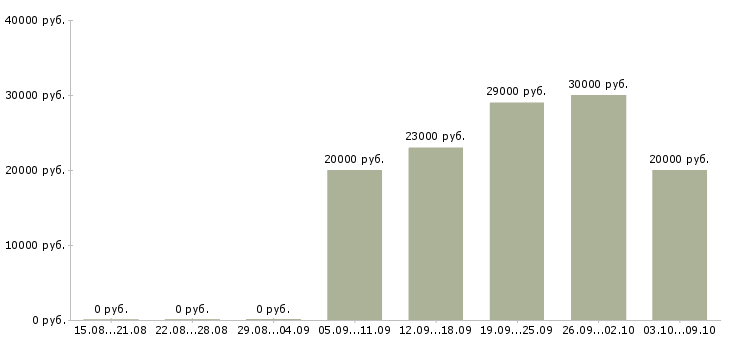 Вакансии сотрудник в компанию прямых продаж в Челябинске - Медиана зарплат сотрудник в компанию прямых продаж в Челябинске за 2 месяца