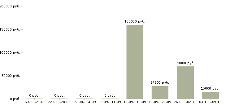 Вакансии сотрудник в отдел переговоров в Пензе - Медиана зарплат сотрудник в отдел переговоров в Пензе за 2 месяца