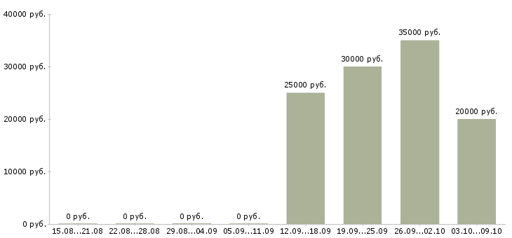 Вакансии сотрудник на прием заказов Чувашия - Медиана зарплат сотрудник на прием заказов Чувашия за 2 месяца