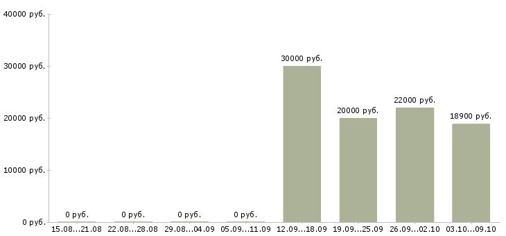 Вакансии сотрудник опыт бухгалтера в Уфе - Медиана зарплат сотрудник опыт бухгалтера в Уфе за 2 месяца