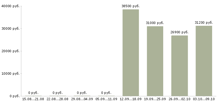 Вакансии сотрудник опыт экономиста в Краснодаре - Медиана зарплат сотрудник опыт экономиста в Краснодаре за 2 месяца