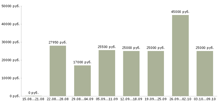 Вакансии сотрудник по делопроизводству в Тюмени - Медиана зарплат сотрудник по делопроизводству в Тюмени за 2 месяца