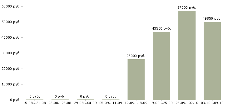 Вакансии сотрудник по работе с населением в Челябинске - Медиана зарплат сотрудник по работе с населением в Челябинске за 2 месяца
