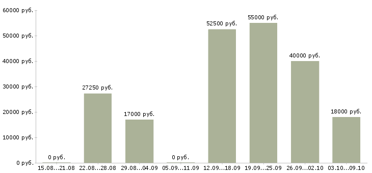 Вакансии сотрудник по размещению информации в Тюмени - Медиана зарплат сотрудник по размещению информации в Тюмени за 2 месяца
