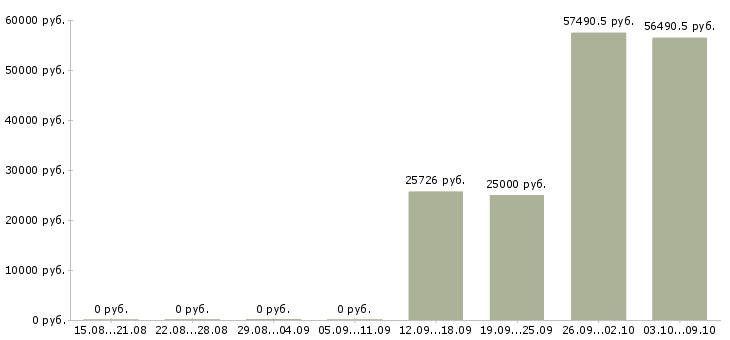Вакансии сотрудник с медицинским образованием в Чите - Медиана зарплат сотрудник с медицинским образованием в Чите за 2 месяца