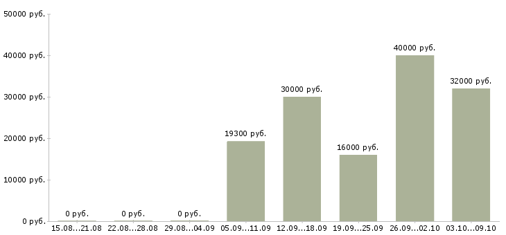Вакансии сотрудник с обязанностями офис менеджера в Тольятти - Медиана зарплат сотрудник с обязанностями офис менеджера в Тольятти за 2 месяца