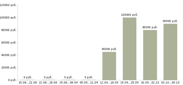 Вакансии специалист внутреннего распорядка Санкт-петербург - Медиана зарплат специалист внутреннего распорядка Санкт-петербург за 2 месяца