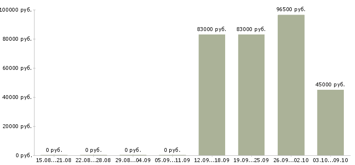 Вакансии специалист отдела анализа и контроля в Екатеринбурге - Медиана зарплат специалист отдела анализа и контроля в Екатеринбурге за 2 месяца