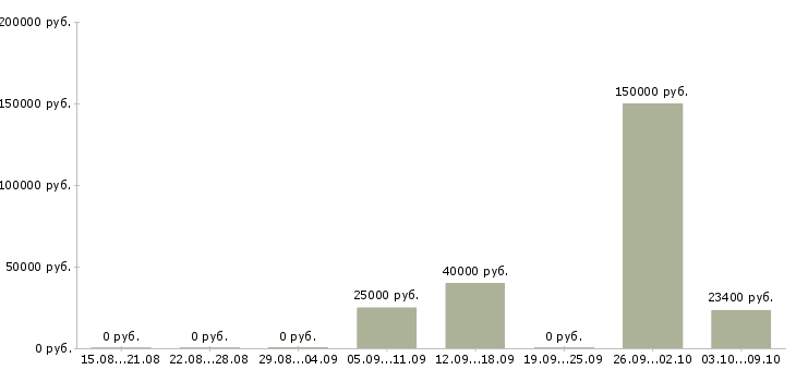 Вакансии специалист по ведению клиентской базы в Казани - Медиана зарплат специалист по ведению клиентской базы в Казани за 2 месяца
