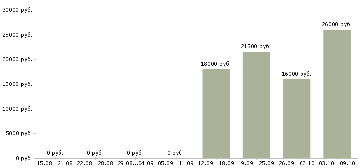 Вакансии специалист по входящим звонкам Ростов-на-дону - Медиана зарплат специалист по входящим звонкам Ростов-на-дону за 2 месяца