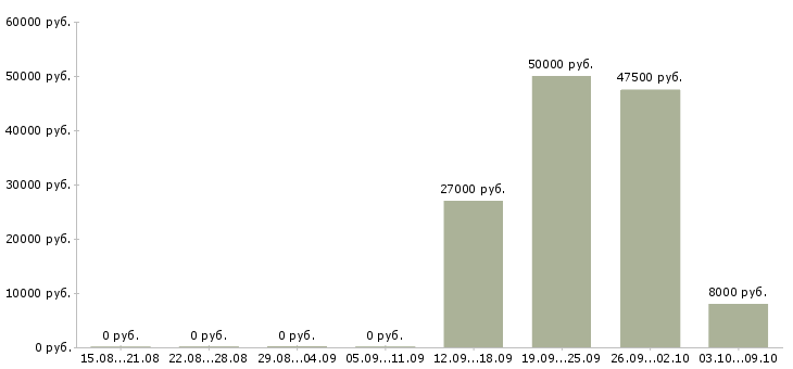 Вакансии специалист по делопроизводству и документообороту Санкт-петербург - Медиана зарплат специалист по делопроизводству и документообороту Санкт-петербург за 2 месяца