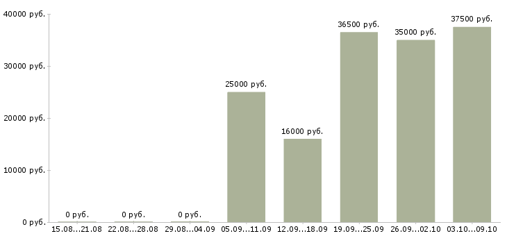 Вакансии специалист по интернет продвижению Нижний новгород - Медиана зарплат специалист по интернет продвижению Нижний новгород за 2 месяца
