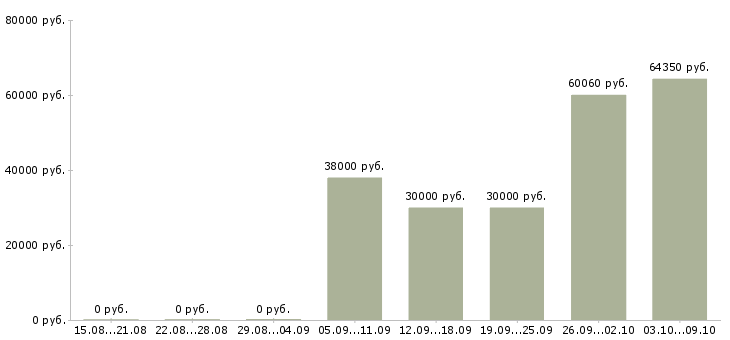 Вакансии специалист по подбору клиентов в Туле - Медиана зарплат специалист по подбору клиентов в Туле за 2 месяца