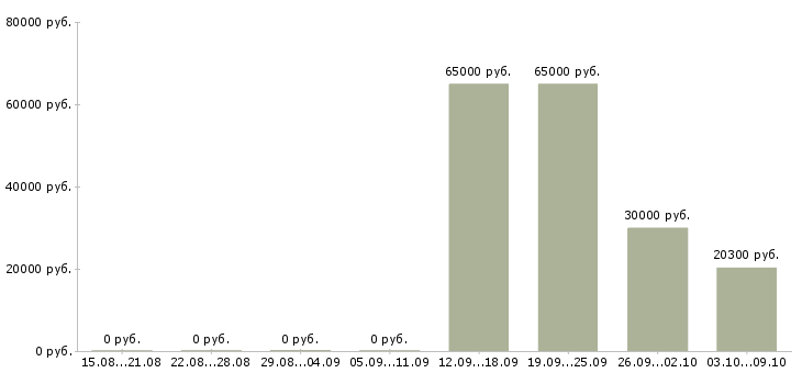 Вакансии специалист по поиску персонала в Краснодаре - Медиана зарплат специалист по поиску персонала в Краснодаре за 2 месяца