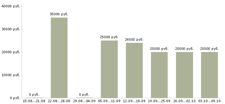 Вакансии специалист по продвижению и развитию в Тюмени - Медиана зарплат специалист по продвижению и развитию в Тюмени за 2 месяца