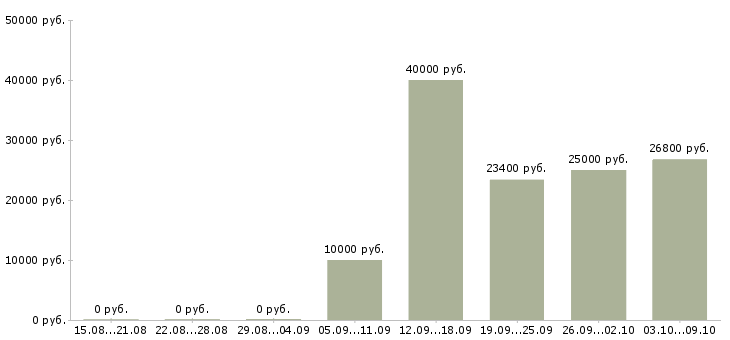 Вакансии специалист с опытом оператора в Новосибирске - Медиана зарплат специалист с опытом оператора в Новосибирске за 2 месяца