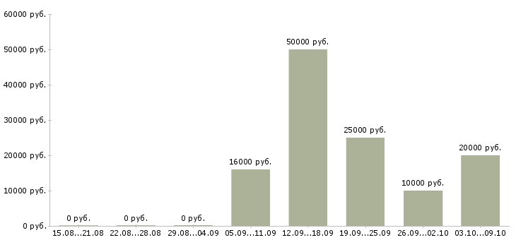 Вакансии специалист телефонного центра в Пензе - Медиана зарплат специалист телефонного центра в Пензе за 2 месяца