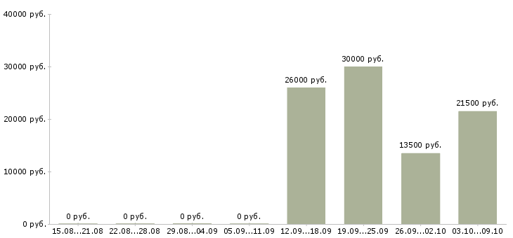 Вакансии студентам по совмещению в Уфе - Медиана зарплат студентам по совмещению в Уфе за 2 месяца