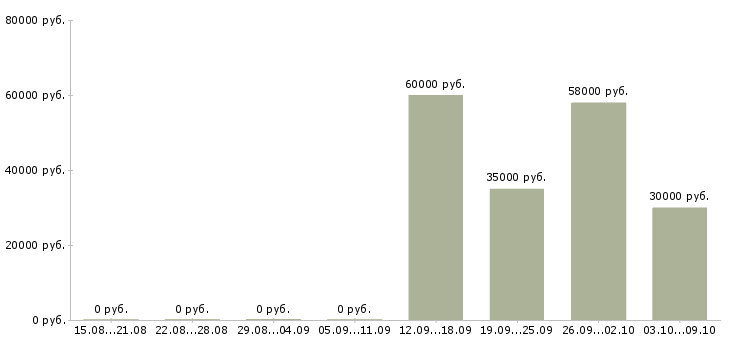 Вакансии требуется комплектовщик на вахту в Кирове - Медиана зарплат требуется комплектовщик на вахту в Кирове за 2 месяца