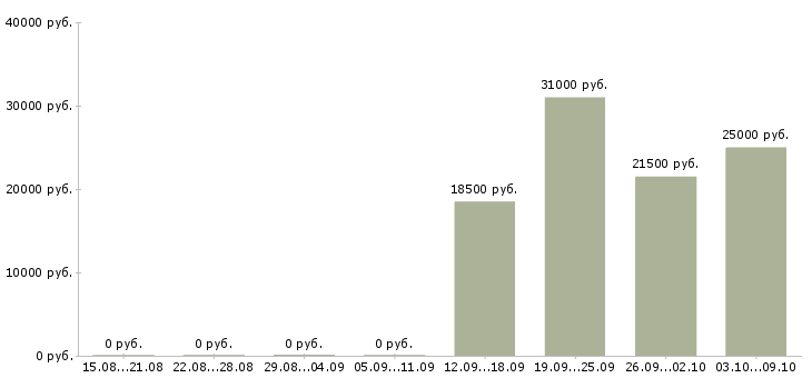 Вакансии частичная занятость в интернете в Саратове - Медиана зарплат частичная занятость в интернете в Саратове за 2 месяца