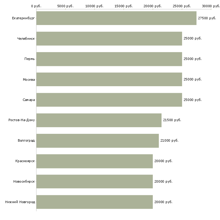 Поиск работы подработка для мамочек на дому-Медиана зарплаты для вакансии «подработка для мамочек на дому» в других городах