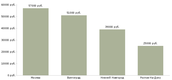Поиск работы рабочий склада игрушек-Медиана зарплаты для вакансии «рабочий склада игрушек» в других городах