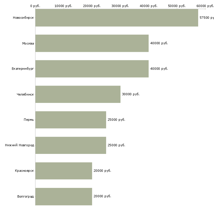 Поиск работы специалист по делопроизводству и документообороту-Медиана зарплаты для вакансии «специалист по делопроизводству и документообороту» в других городах