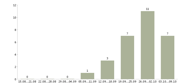 Работа менеджер по работе с агентами Башкортостан - Число вакансий Башкортостан по специальности менеджер по работе с агентами за 2 месяца