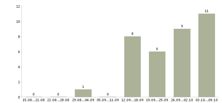 Работа менеджер удаленно через интернет Башкортостан - Число вакансий Башкортостан по специальности менеджер удаленно через интернет за 2 месяца