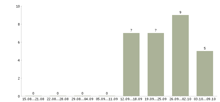 Работа менеджер активных продаж услуги Йошкар-ола - Число вакансий Йошкар-ола по специальности менеджер активных продаж услуги за 2 месяца