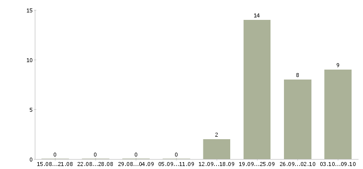 Работа требуется управляющий офиса Мордовия - Число вакансий Мордовия по специальности требуется управляющий офиса за 2 месяца