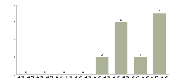 Работа менеджер по поддержке сайтов Нижний новгород - Число вакансий Нижний новгород по специальности менеджер по поддержке сайтов за 2 месяца