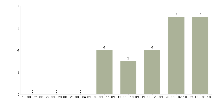 Работа специалист по интернет продвижению Нижний новгород - Число вакансий Нижний новгород по специальности специалист по интернет продвижению за 2 месяца