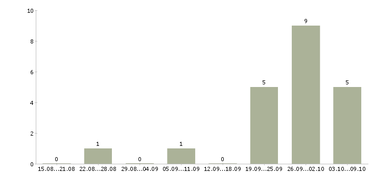 Работа тренер отдела продаж Нижний новгород - Число вакансий Нижний новгород по специальности тренер отдела продаж за 2 месяца