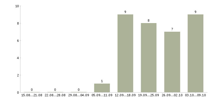 Работа менеджер отдела контроля качества Ростов-на-дону - Число вакансий Ростов-на-дону по специальности менеджер отдела контроля качества за 2 месяца