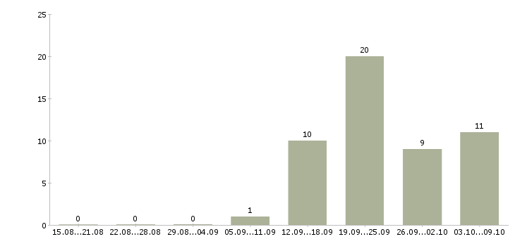 Работа специалист по интернет продвижению Ростов-на-дону - Число вакансий Ростов-на-дону по специальности специалист по интернет продвижению за 2 месяца