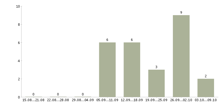 Работа оператор чпу токарная группа Санкт-петербург - Число вакансий Санкт-петербург по специальности оператор чпу токарная группа за 2 месяца