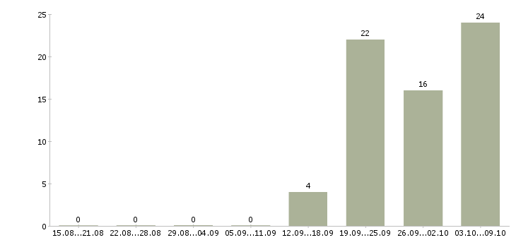 Работа упаковщик на пищевое производство Санкт-петербург - Число вакансий Санкт-петербург по специальности упаковщик на пищевое производство за 2 месяца