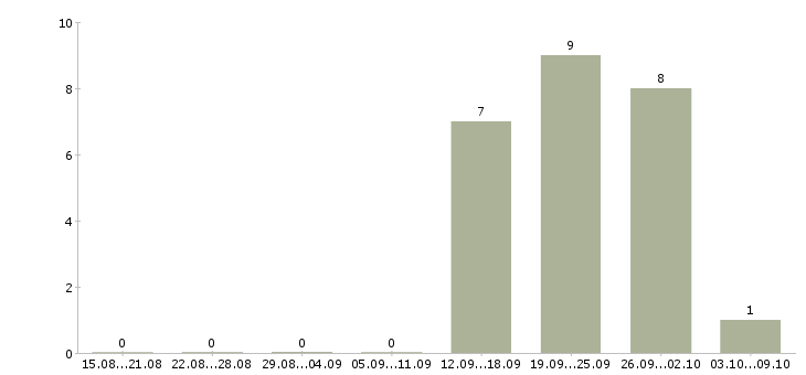 Работа ведущий менеджер по продаже недвижимости Татарстан - Число вакансий Татарстан по специальности ведущий менеджер по продаже недвижимости за 2 месяца