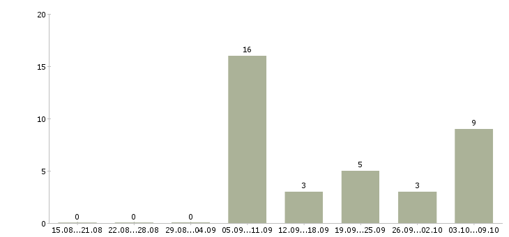Работа водитель корпоративного обслуживания Татарстан - Число вакансий Татарстан по специальности водитель корпоративного обслуживания за 2 месяца