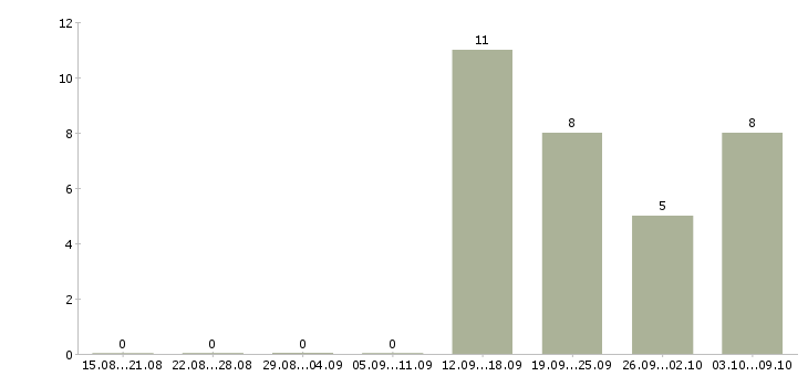 Работа менеджер по контролю магазинов сети Удмуртия - Число вакансий Удмуртия по специальности менеджер по контролю магазинов сети за 2 месяца