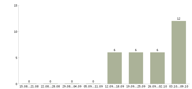 Работа специалист с образованием юриста Удмуртия - Число вакансий Удмуртия по специальности специалист с образованием юриста за 2 месяца