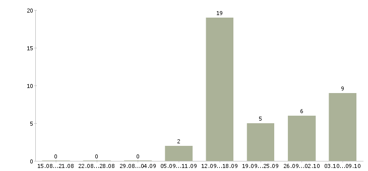 Работа информационный сотрудник удаленно в Архангельске - Число вакансий в Архангельске по специальности информационный сотрудник удаленно за 2 месяца