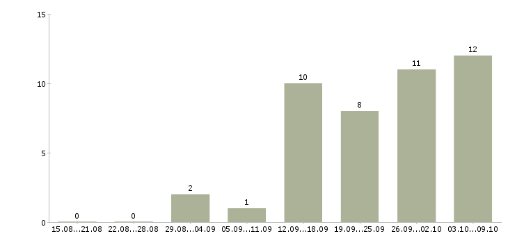 Работа менеджер по размещению информации в Астрахани - Число вакансий в Астрахани по специальности менеджер по размещению информации за 2 месяца