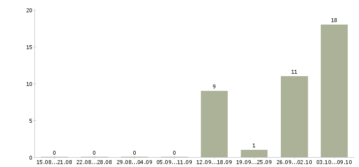 Работа требуется комплектовщик на вахту в Белгороде - Число вакансий в Белгороде по специальности требуется комплектовщик на вахту за 2 месяца