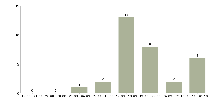 Работа менеджер удаленно через интернет в Брянске - Число вакансий в Брянске по специальности менеджер удаленно через интернет за 2 месяца