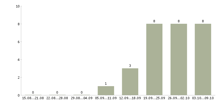 Работа руководитель по развитию розничной сети в Владивостоке - Число вакансий в Владивостоке по специальности руководитель по развитию розничной сети за 2 месяца
