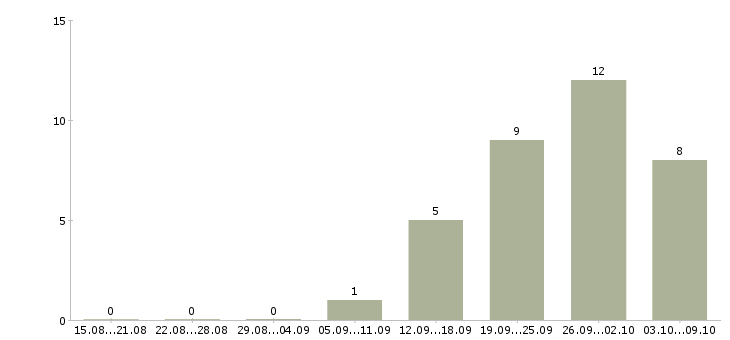 Работа специалист по продажам финансовых продуктов в Владивостоке - Число вакансий в Владивостоке по специальности специалист по продажам финансовых продуктов за 2 месяца