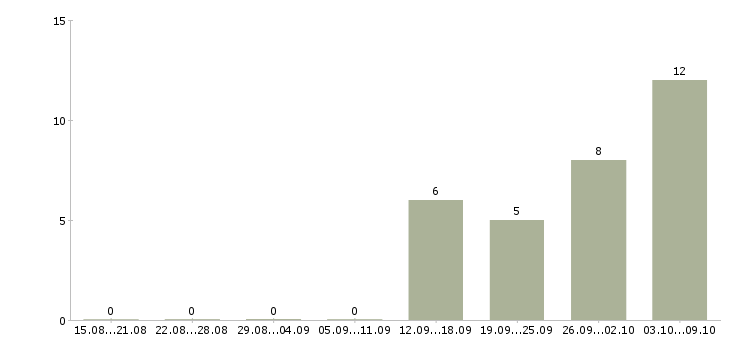 Работа грузчик склада техники в Волгограде - Число вакансий в Волгограде по специальности грузчик склада техники за 2 месяца